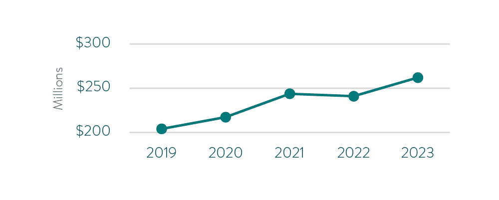 Line chart depicting the upward trend of assets under management from 2019 to 2023.