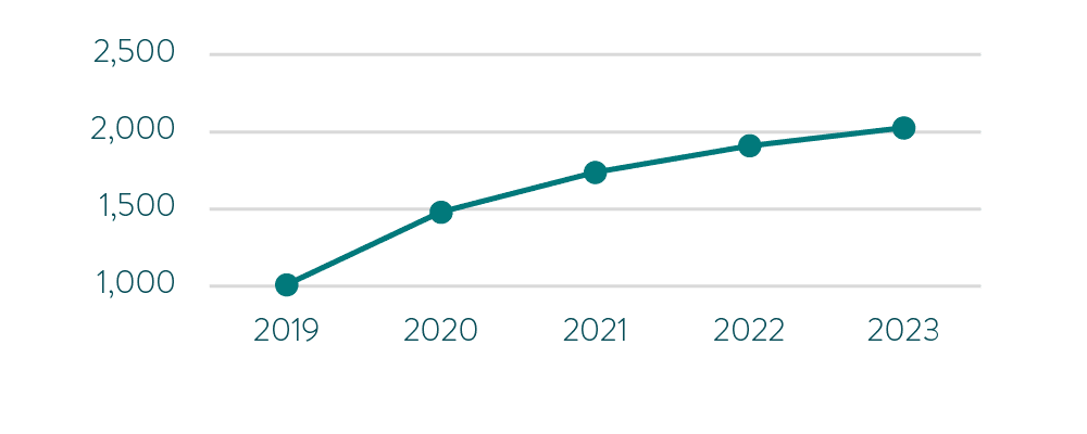 A line chart shows the increasing numbers of active donors at Abundance Canada from approx. 600 in 2014 to over 2000 in 2023.