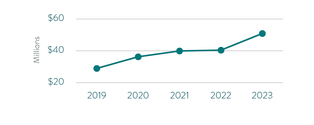 A line chart shows the upward trend of funds distributed to charity from 2014 to 2023.