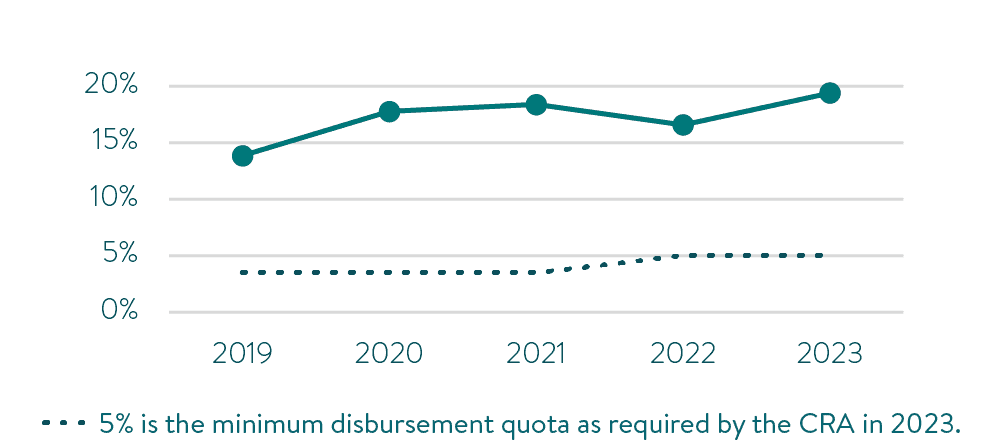 A line chart shows the generally upward trend of Abundance Canada's percentage of asset base distributed to charity.